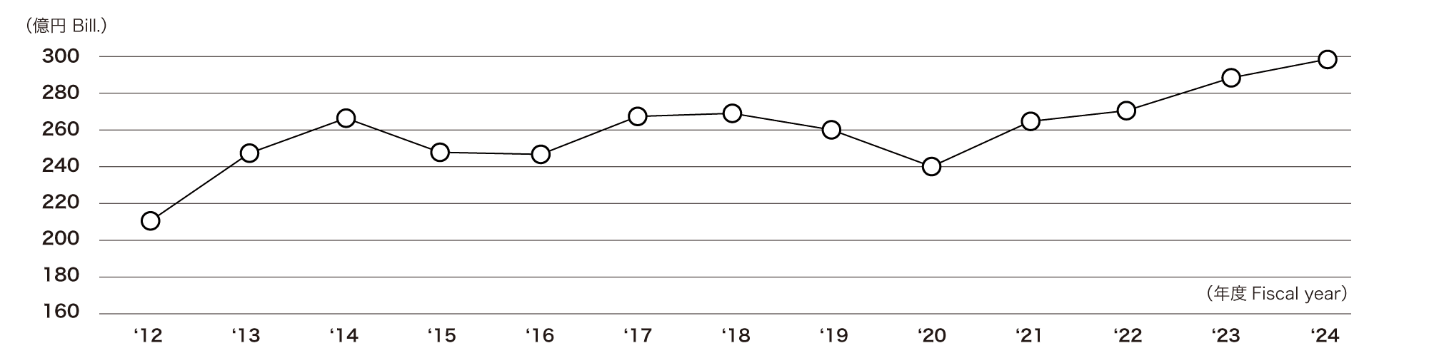 売上高推移