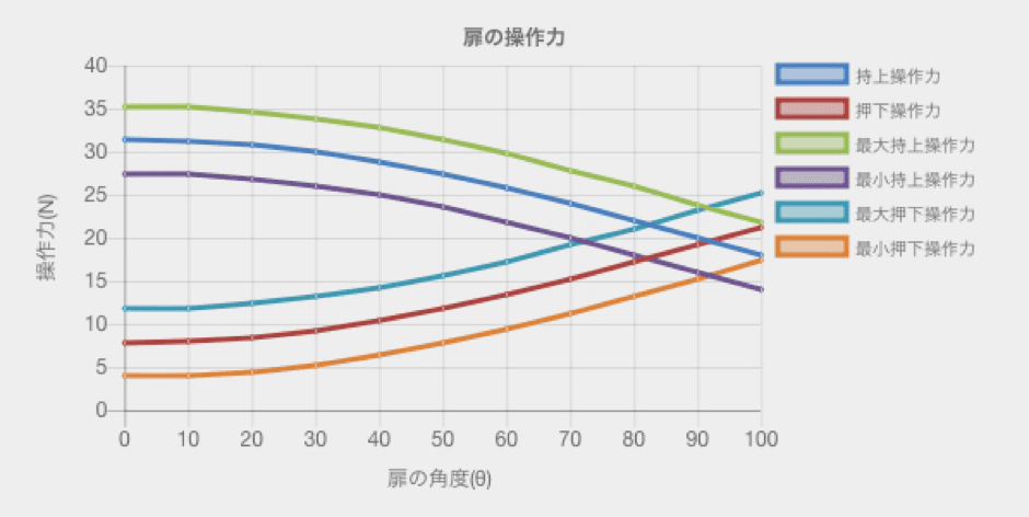 扉の操作力固定式計算グラフ