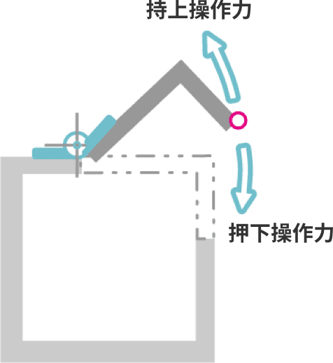 扉の操作力について