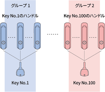 同一鍵番号（同一キー）とは