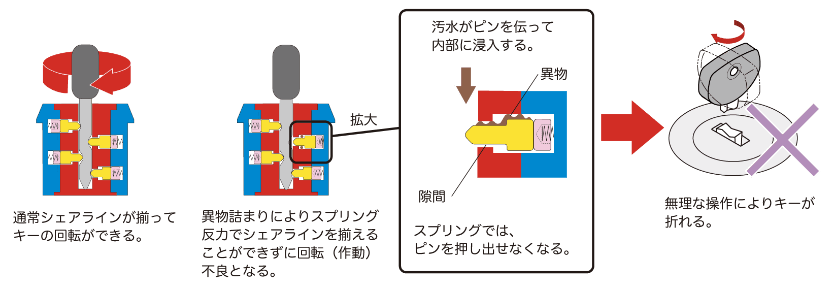 ピン式シリンダー錠の構造と問題
