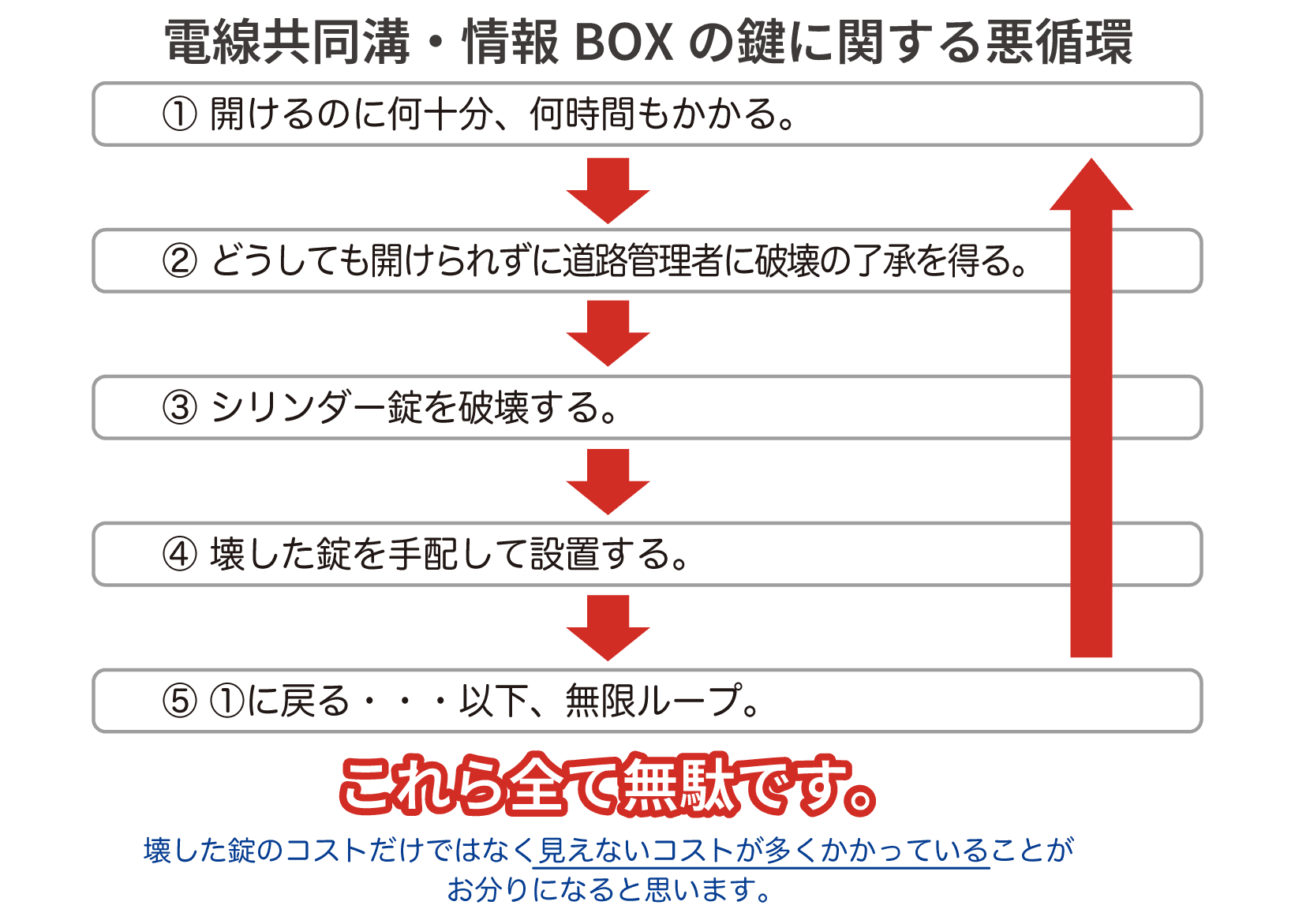 電線共同溝・情報BOXの鍵に関する悪循環