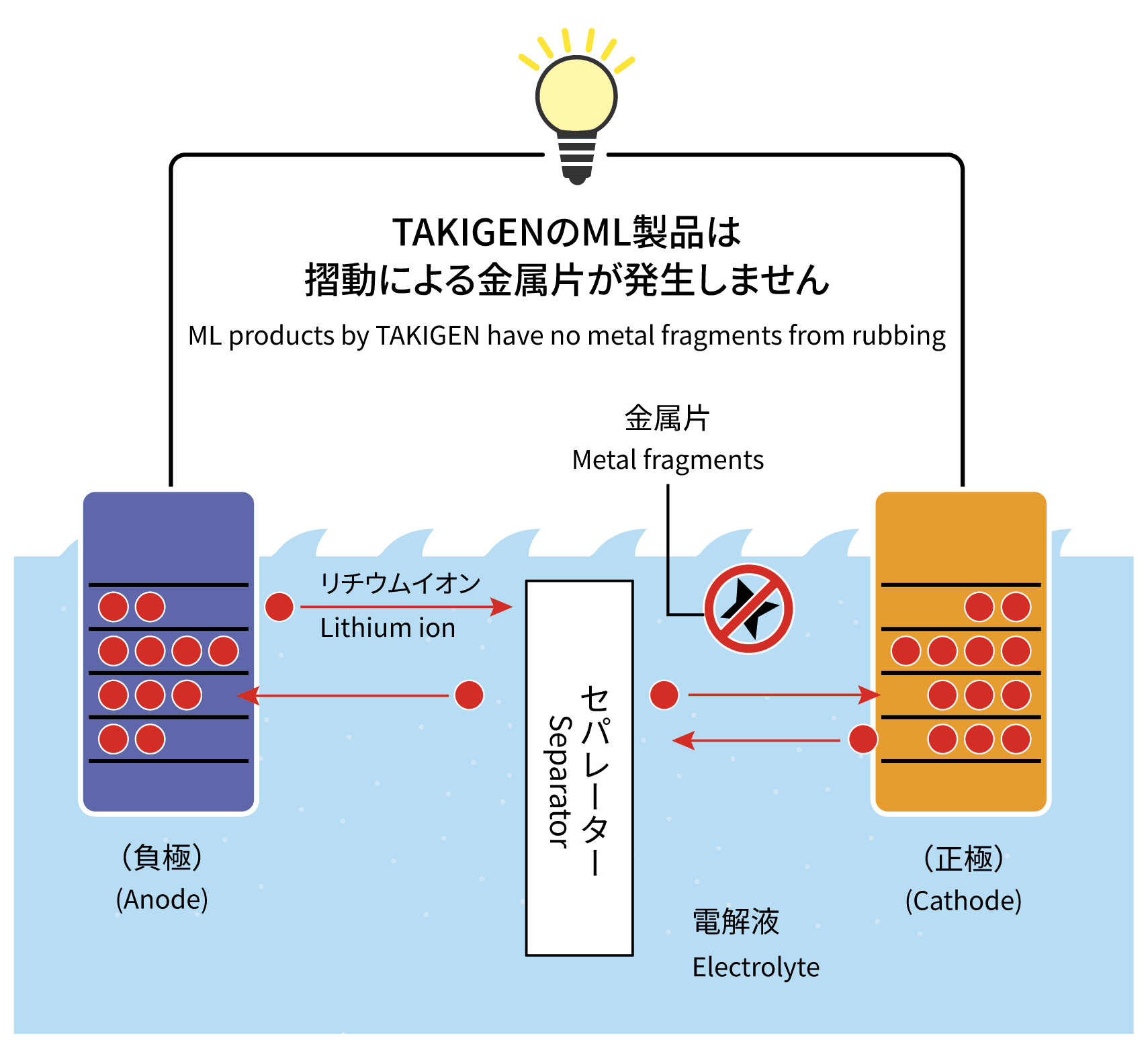 TAKIGENのML製品は摺動による金属片が発生しません